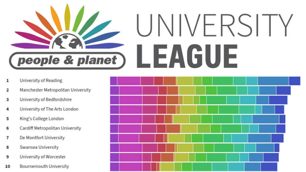 People & Planet University League - screenshot showing top few universities, click for accessible list