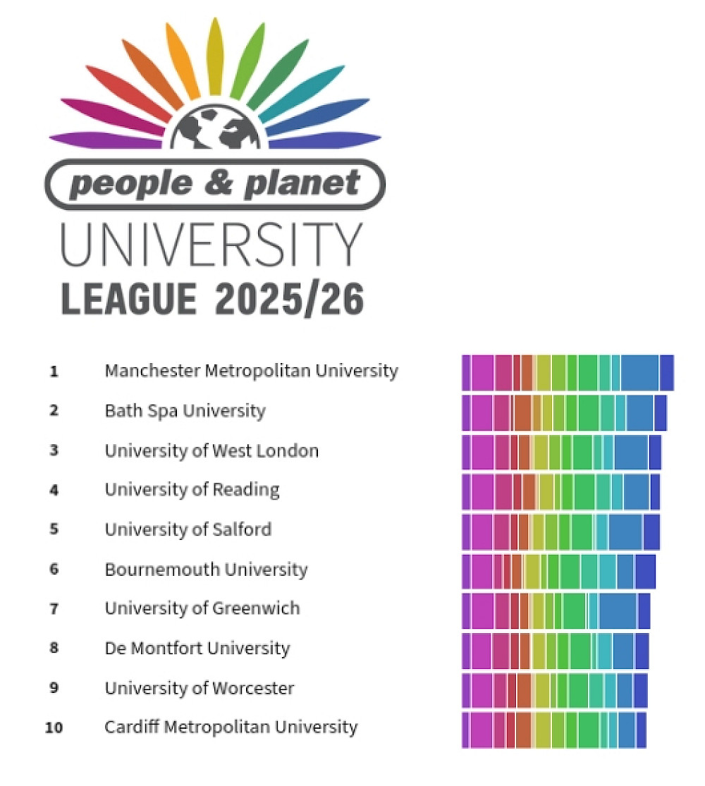 People & Planet University League - screenshot showing top few universities, click for accessible list